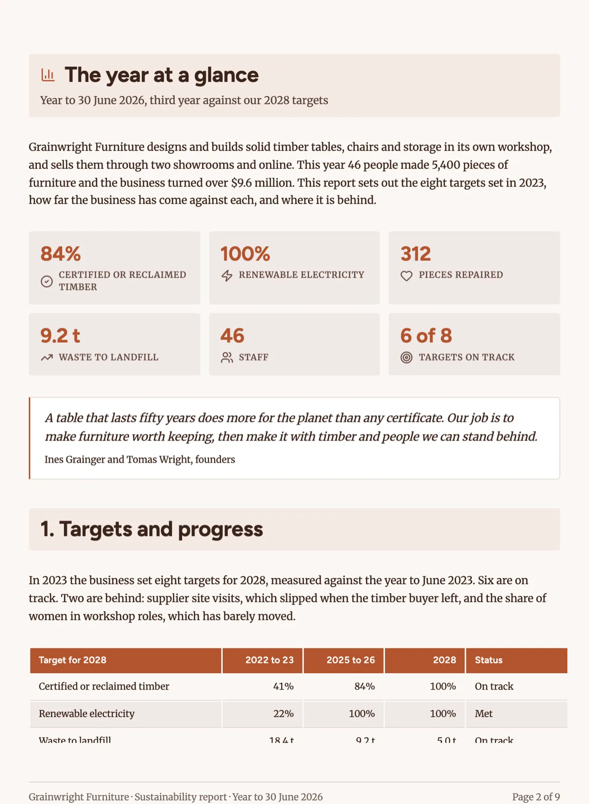 Sustainability report template with targets, progress charts and data example