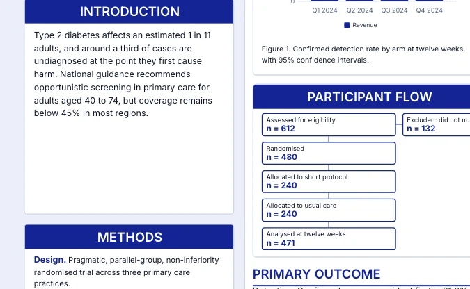The methods block as labelled entries beside the participant flow diagram with counts