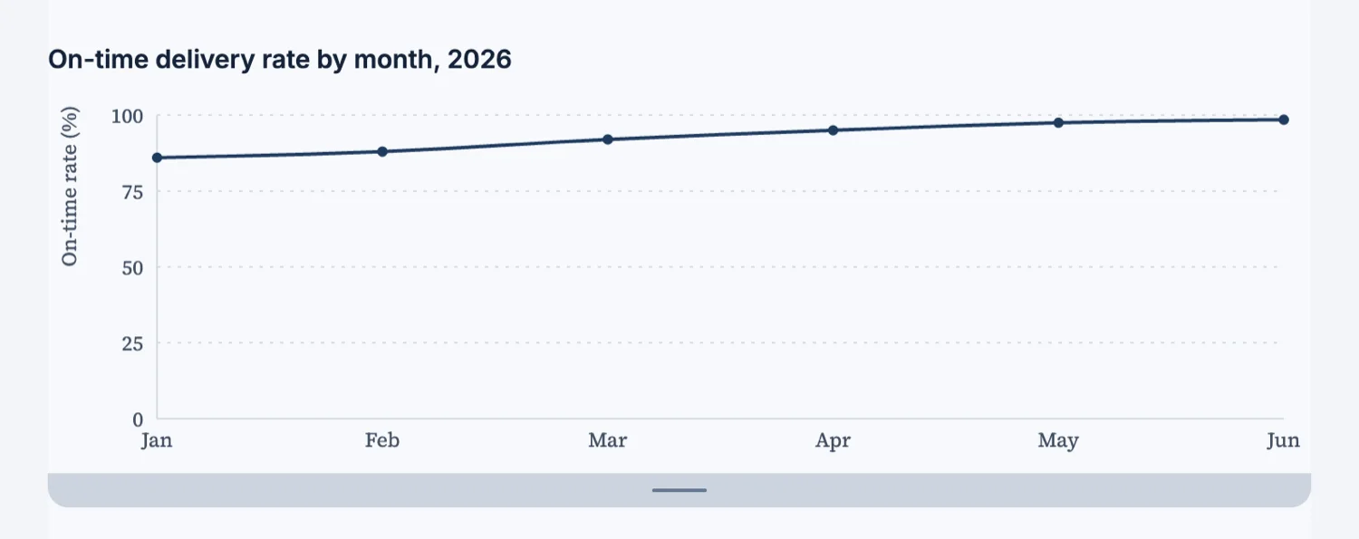 A line chart in a case study showing on-time delivery rate by month