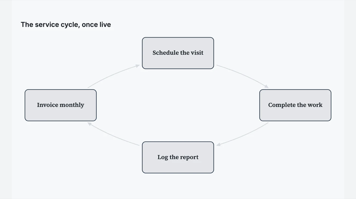 A four stage cycle diagram showing a repeating service loop