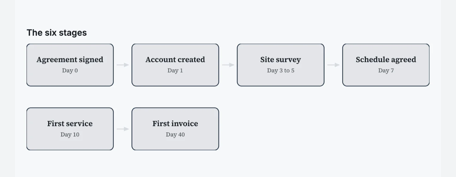 A six stage process diagram in a procedure, each stage with its day