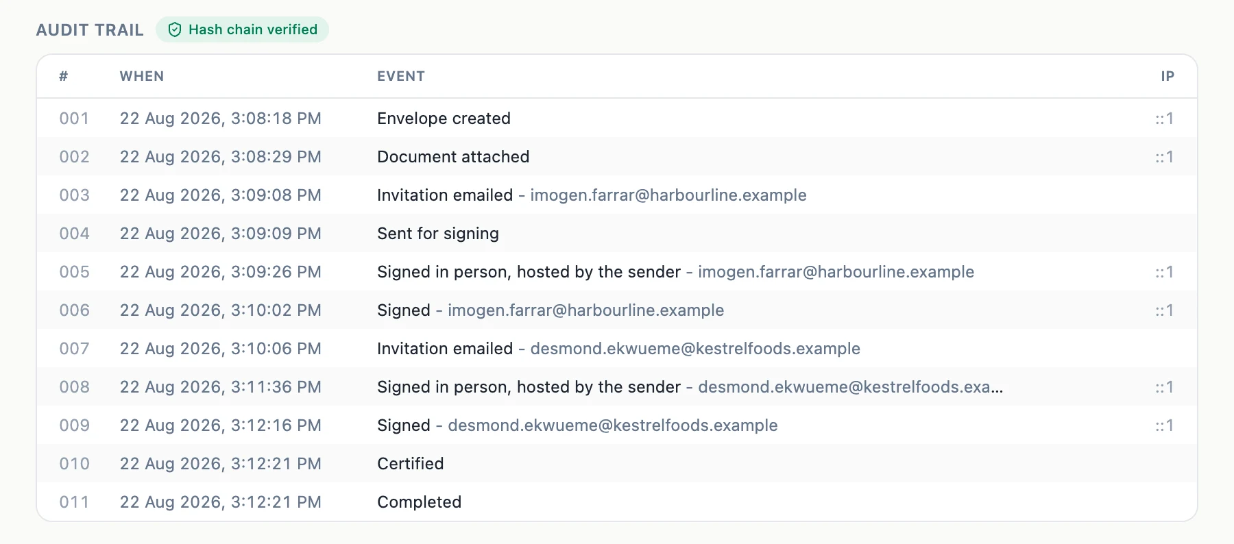 An eleven row audit trail listing envelope created, document attached, invitations, signatures, certified and completed, each with a timestamp and an IP