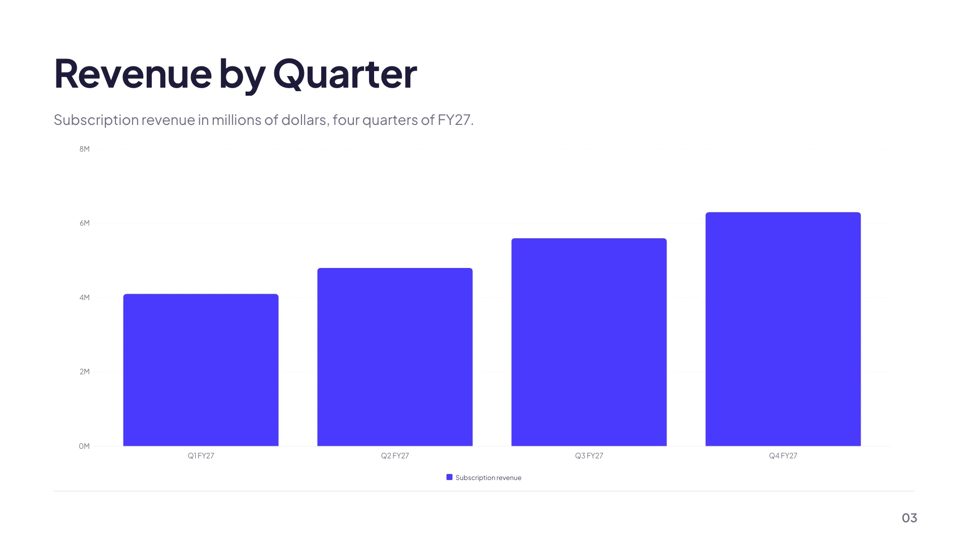A vertical bar chart slide showing quarterly subscription revenue with a labelled value axis