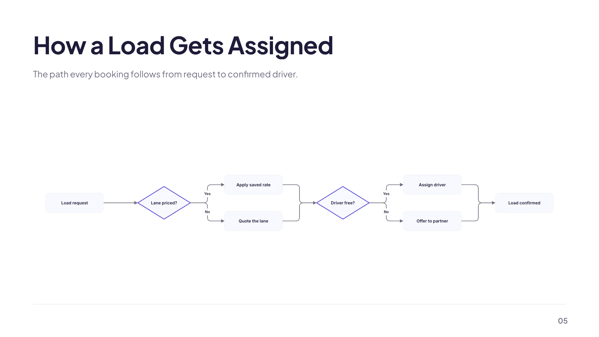 A decision flowchart slide with rectangular process steps, diamond decision points and Yes and No edge labels