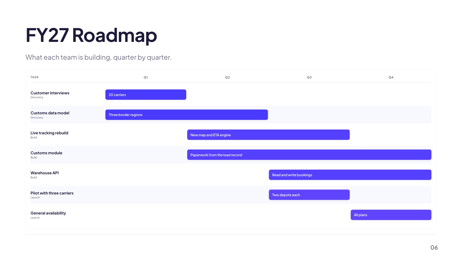 A quarterly Gantt slide with seven tasks grouped into discovery, build and launch, each bar spanning its quarters