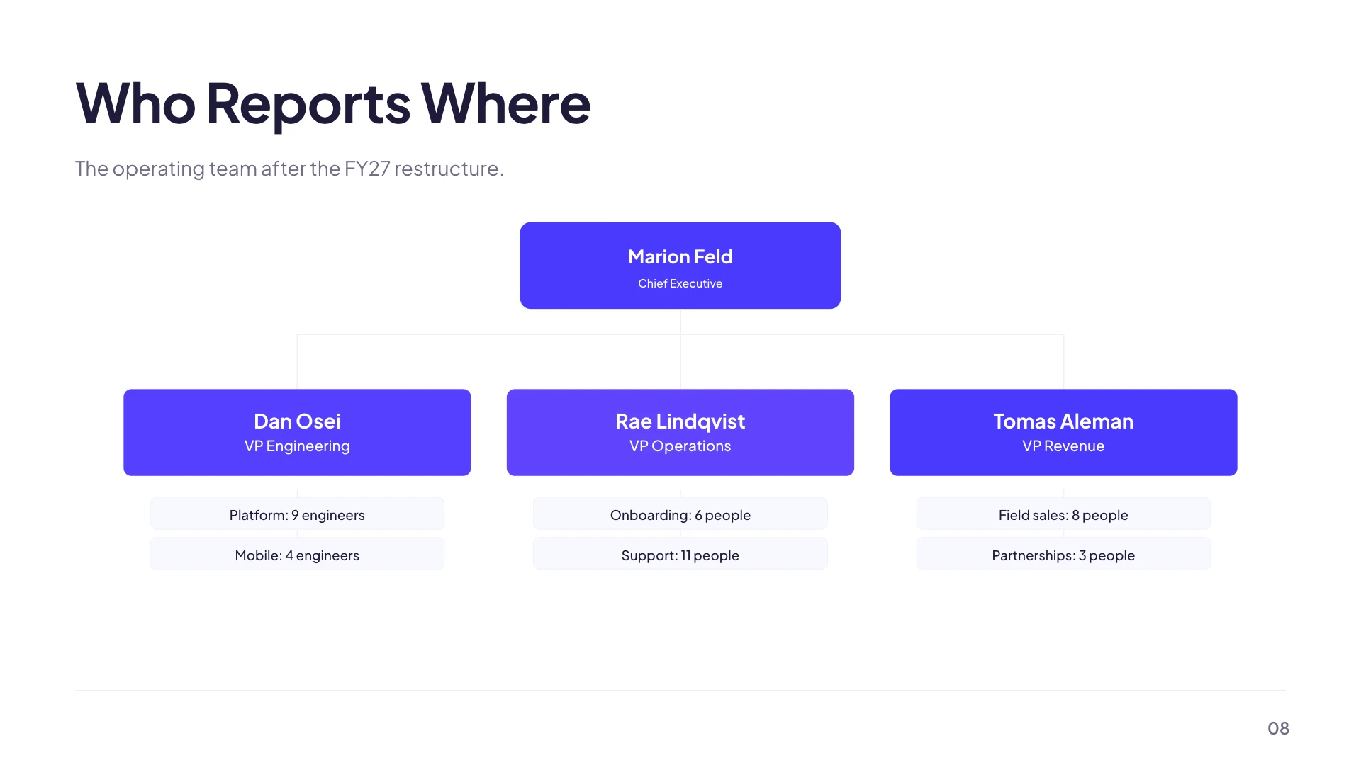 An org chart slide with a chief executive at the top, three direct reports and two teams under each