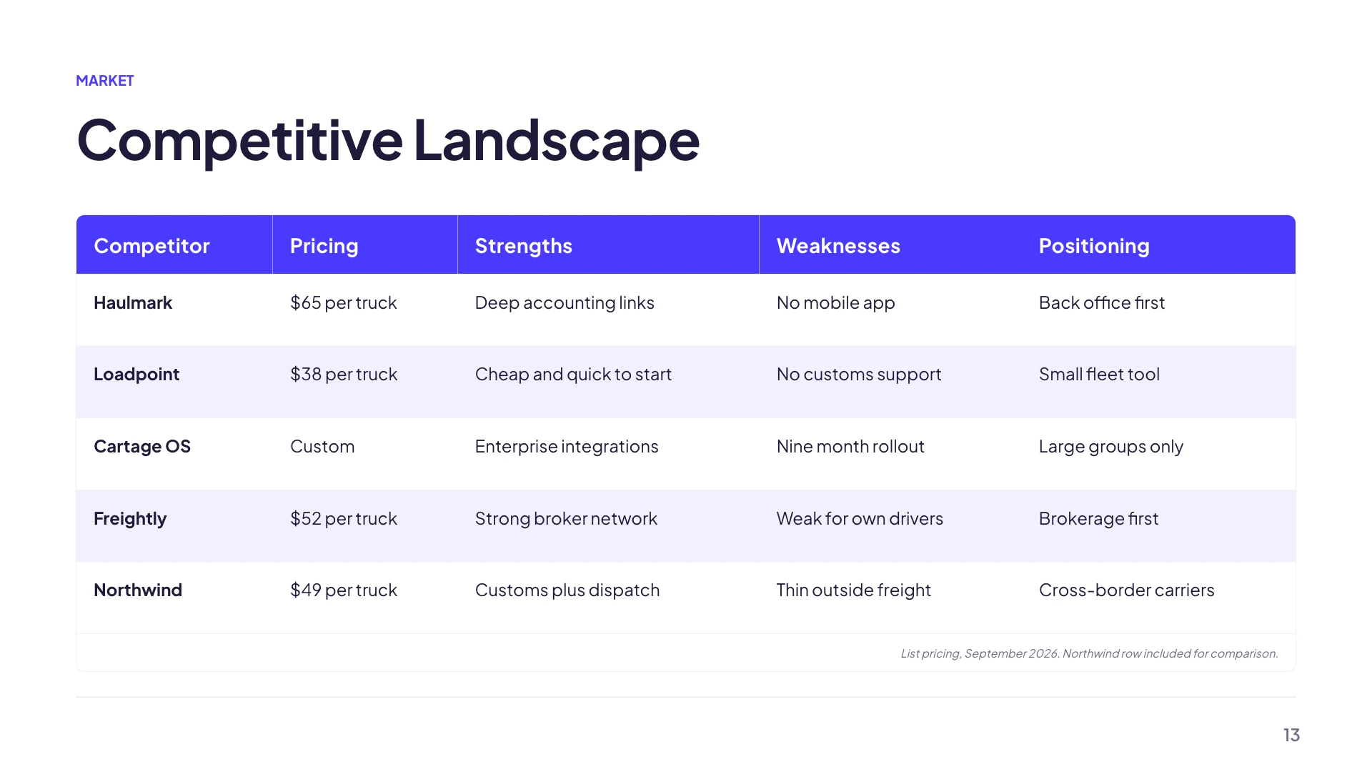 A competitive landscape table slide with five columns and five competitors, each row naming pricing, strengths, weaknesses and positioning