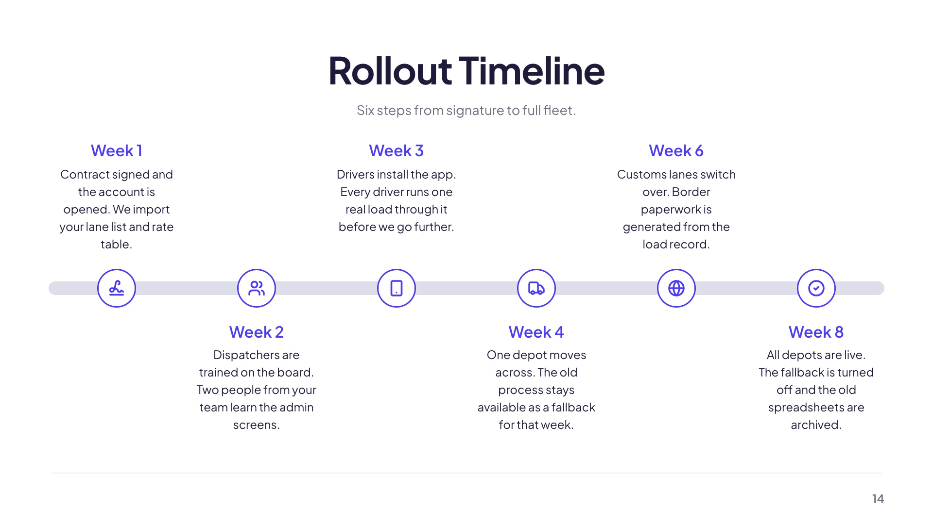 A six milestone timeline slide alternating above and below a horizontal rail, each with an icon, a week label and a paragraph