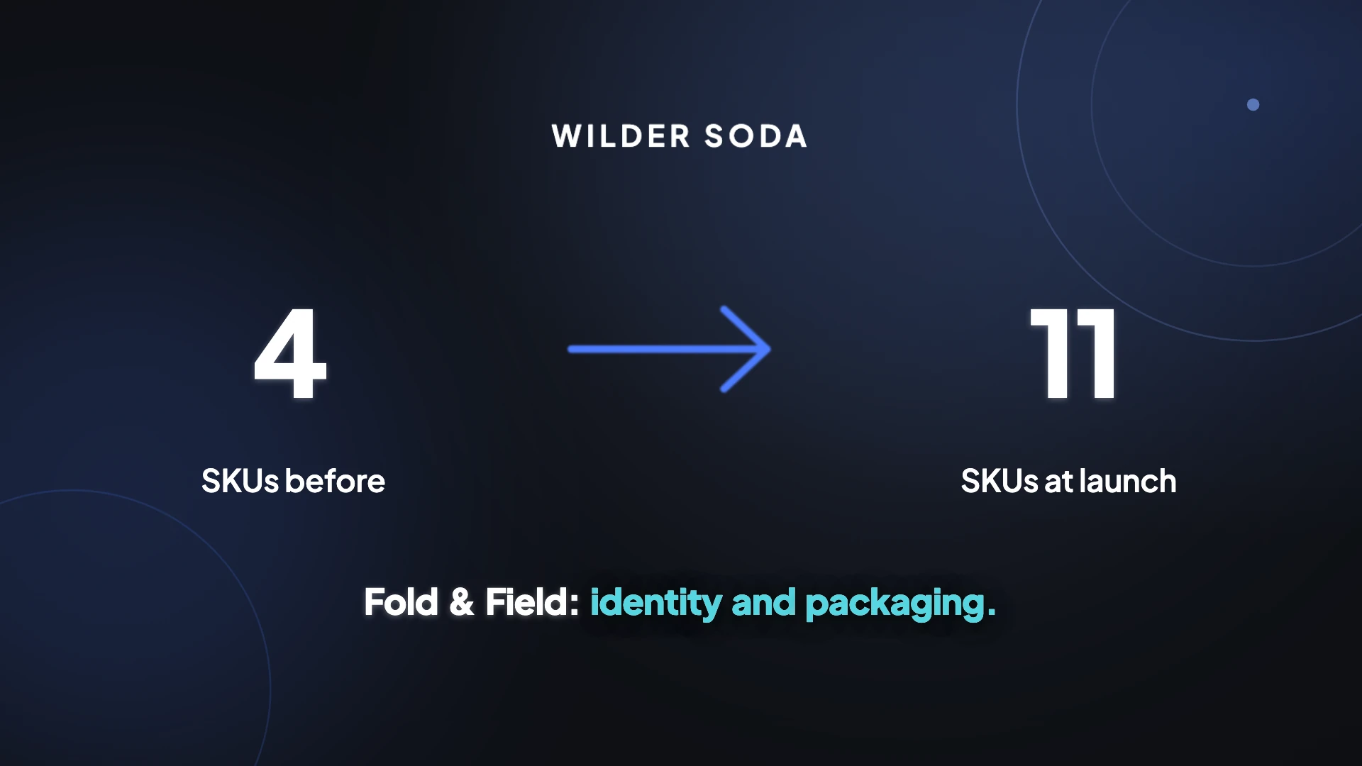 A video frame reading Wilder Soda, with four SKUs before and eleven at launch, above the line Fold & Field: identity and packaging.