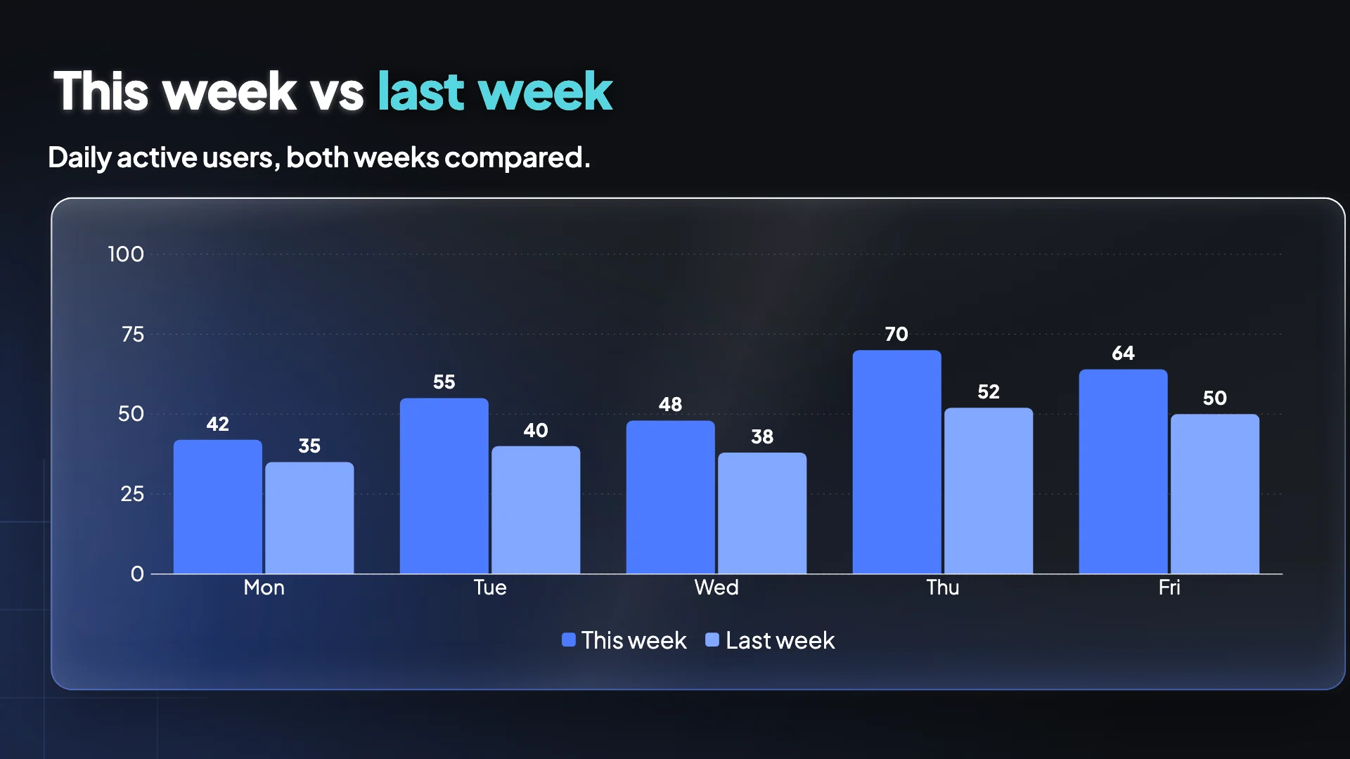 A video frame showing a grouped bar chart of daily active users for two weeks, with a title and a legend