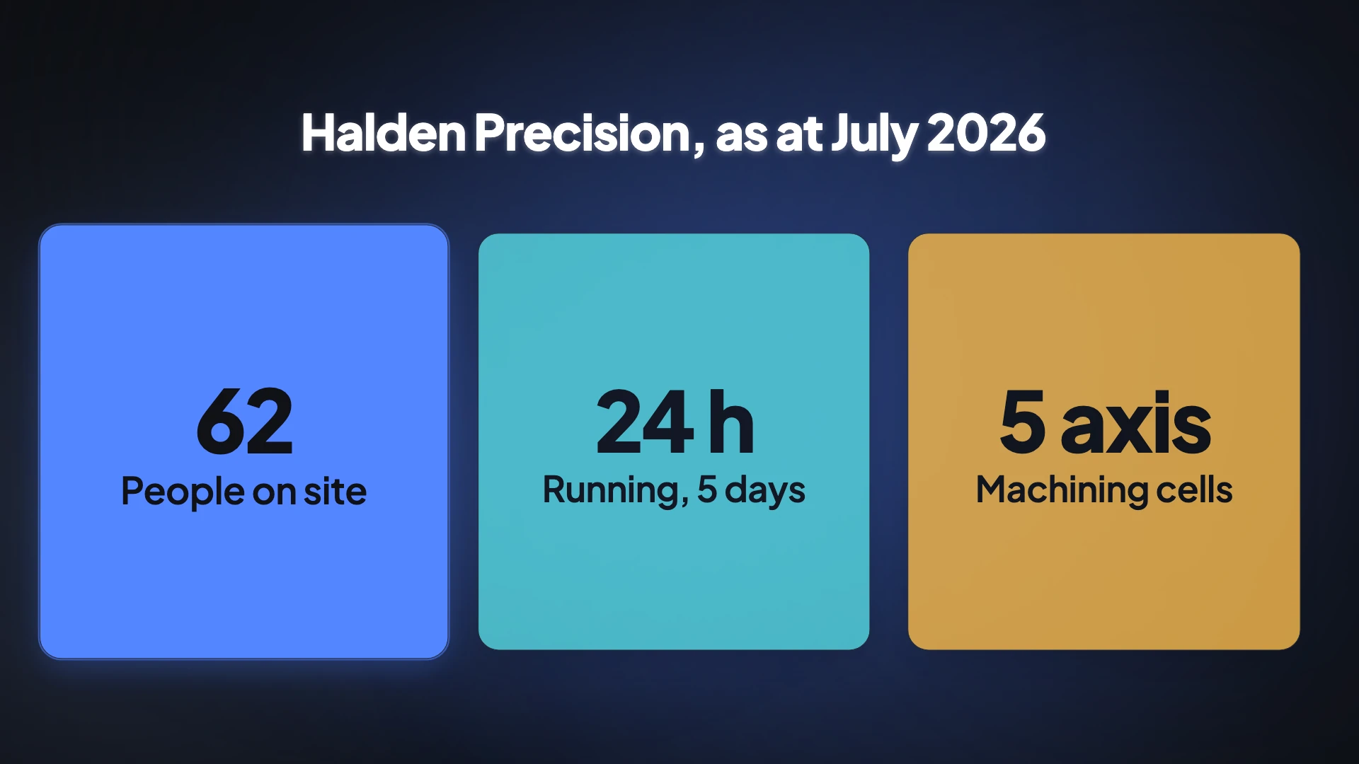 A video frame titled Halden Precision, as at July 2026, with three cards reading 62 people on site, 24 h running five days, and 5 axis machining cells.