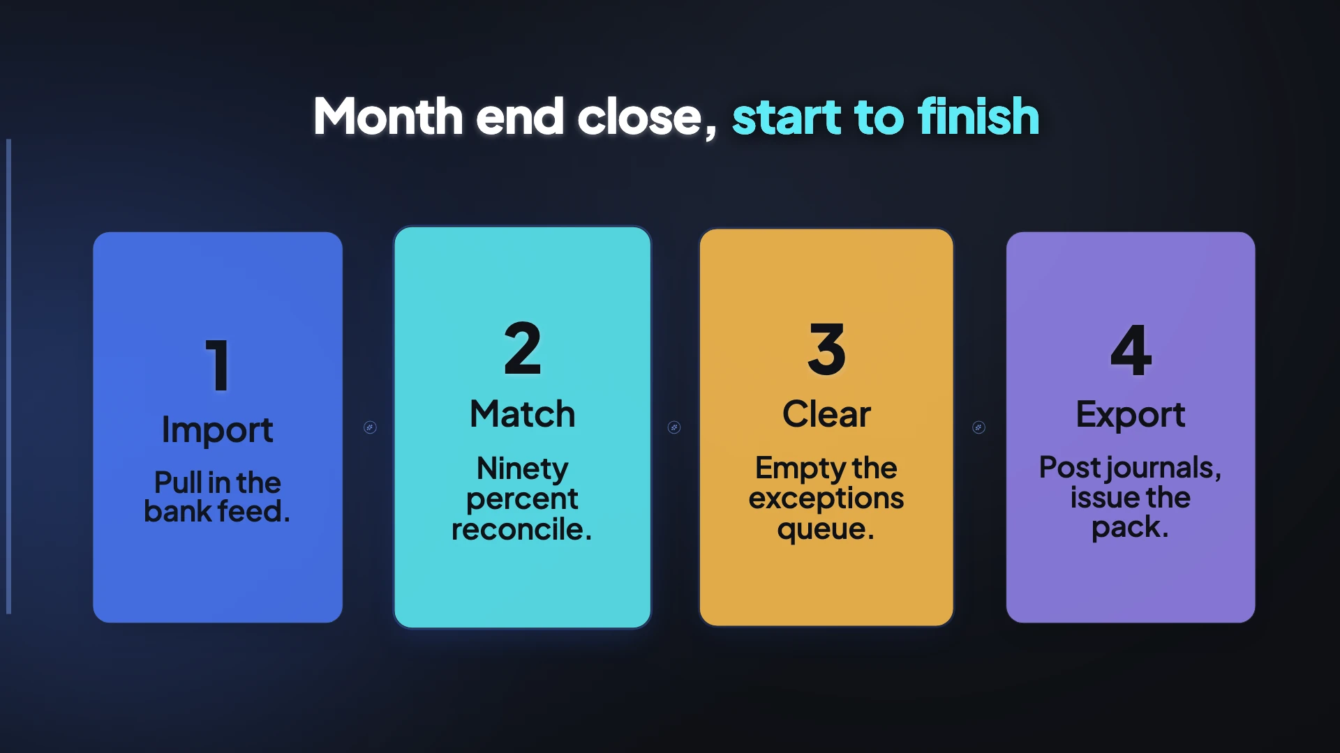A video frame titled month end close, start to finish, with four numbered cards reading import, match, clear and export.
