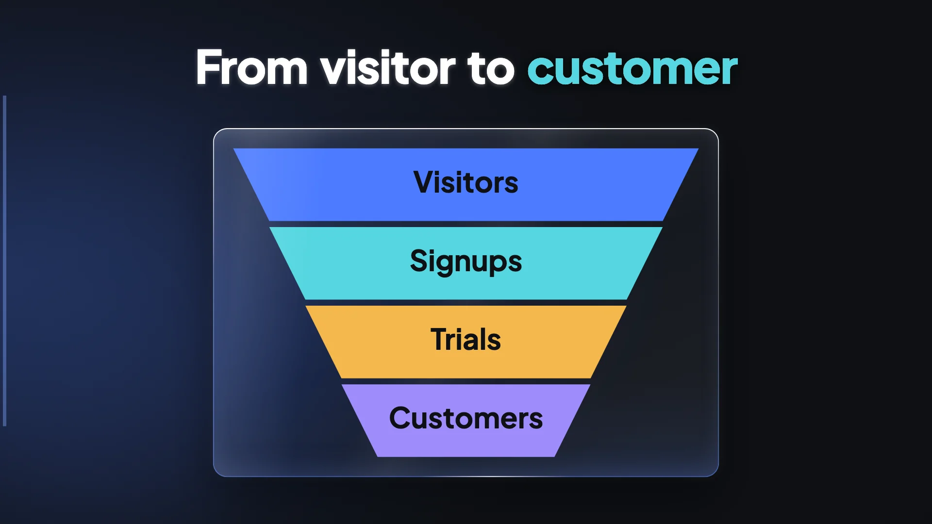 A video frame showing a four stage funnel from visitors to customers