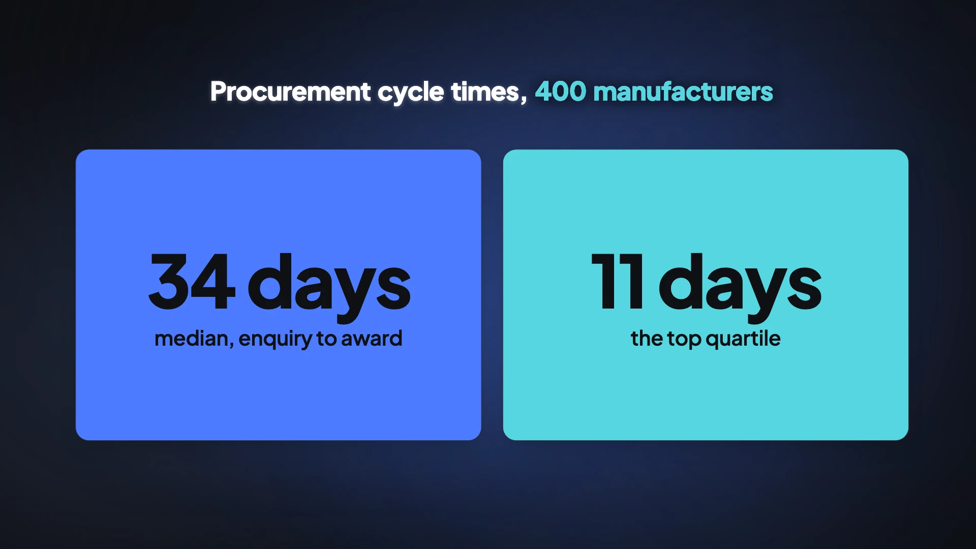 A video frame titled procurement cycle times, 400 manufacturers, with 34 days median beside 11 days for the top quartile.