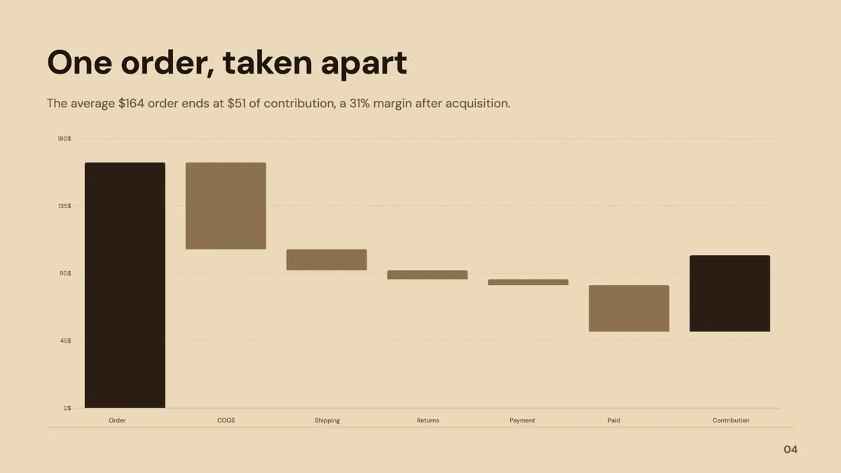 Ecommerce pitch deck example built on repeat rate and margin per order example