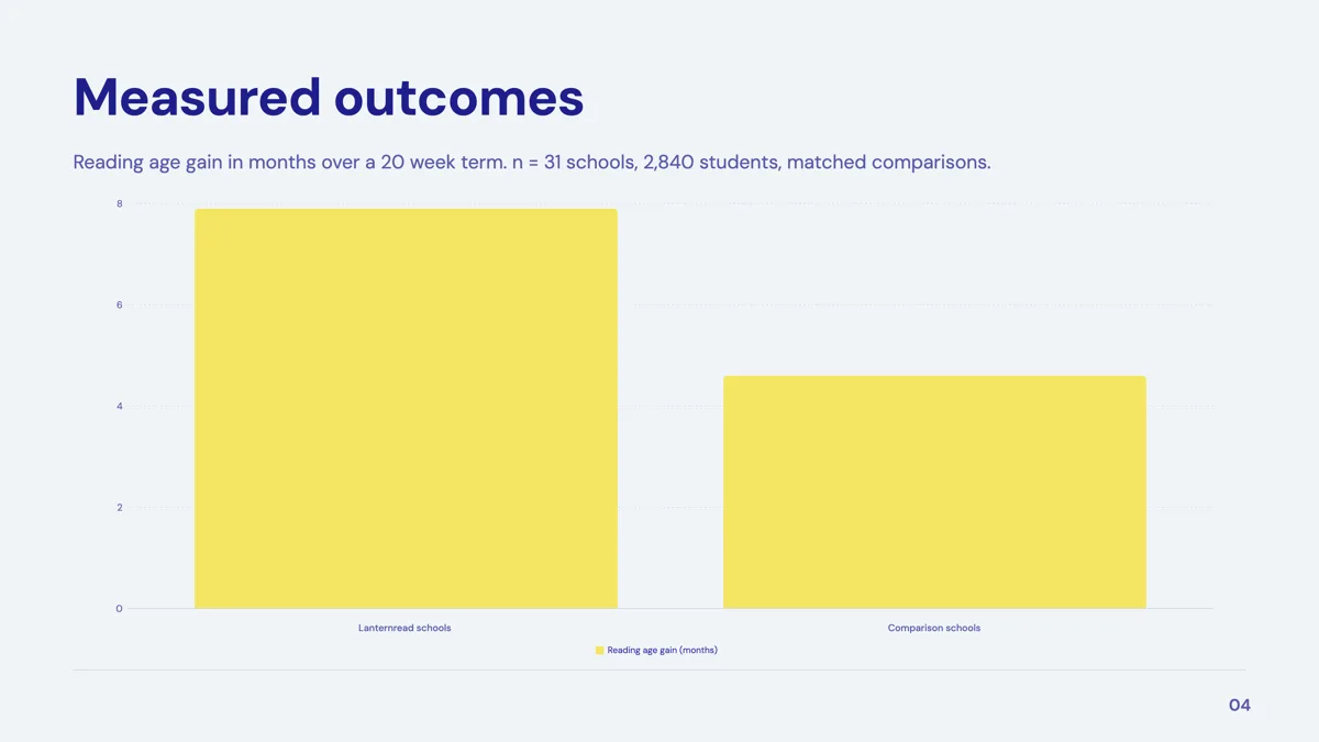 Edtech pitch deck example with outcomes on slide four example