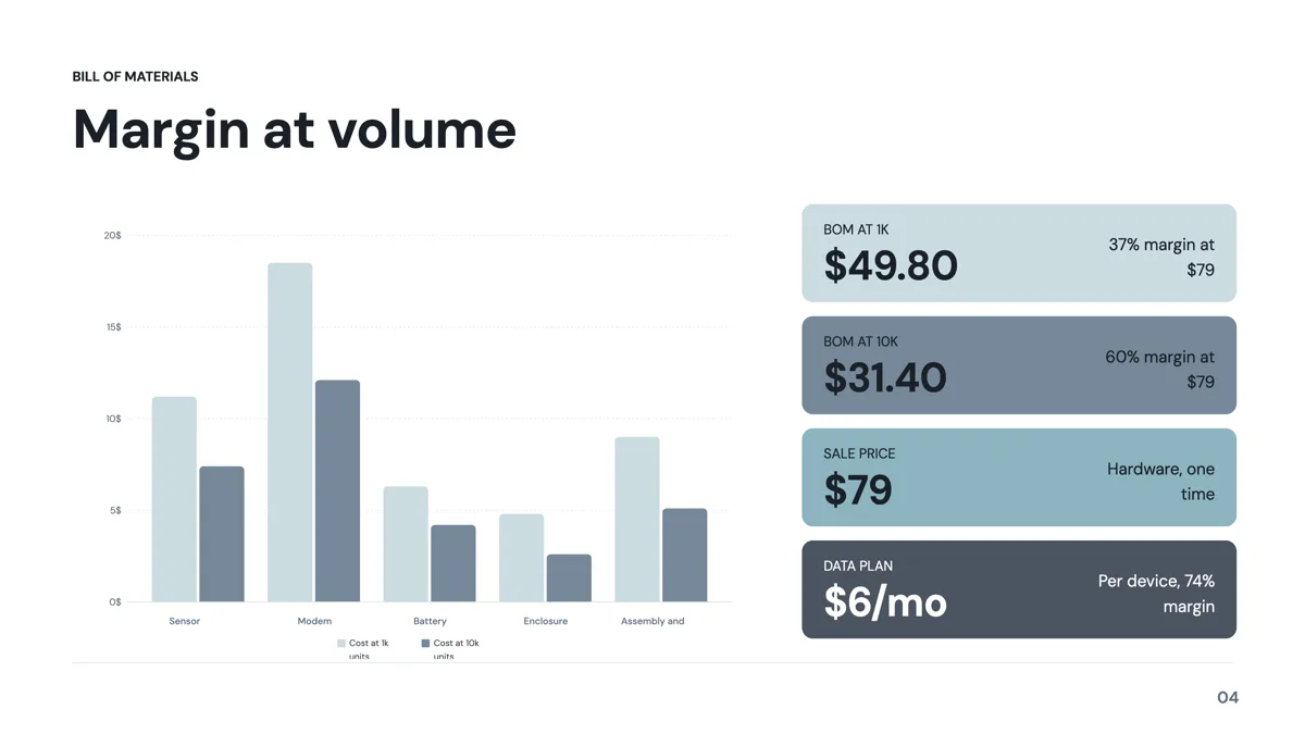Hardware startup pitch deck that shows margin at volume example