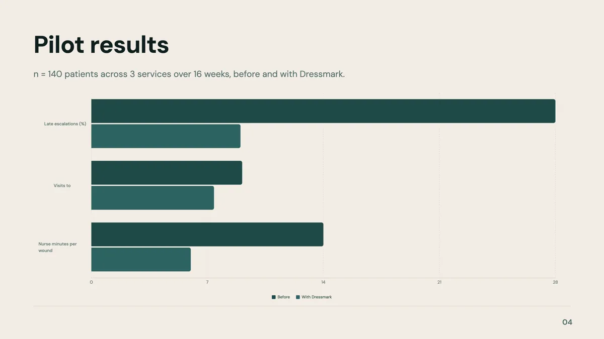 Healthtech pitch deck example that shows evidence before growth example