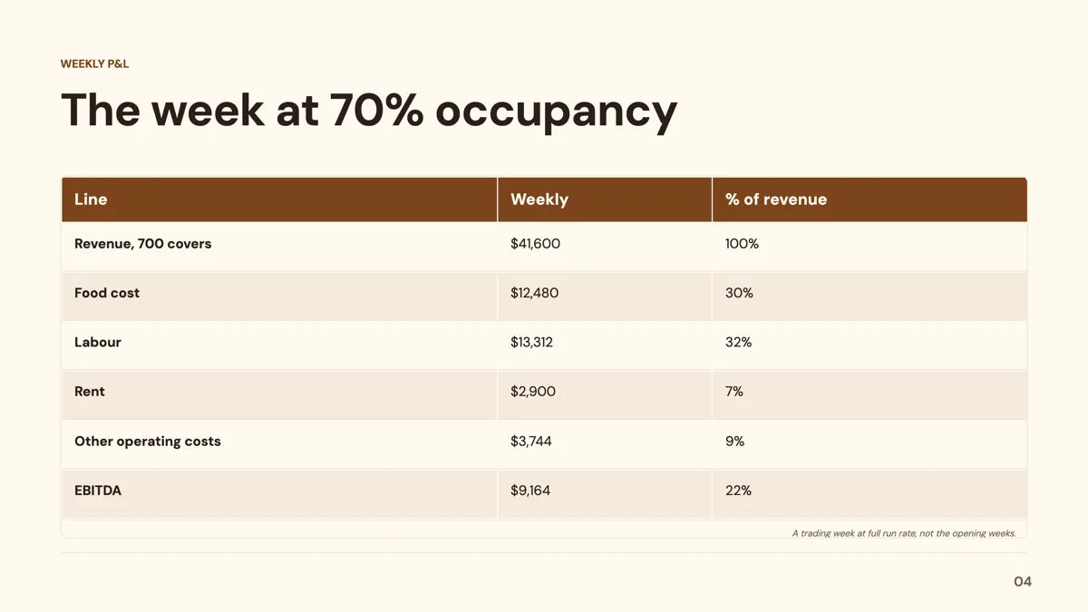 Restaurant pitch deck that shows the weekly P&L before the concept photos example