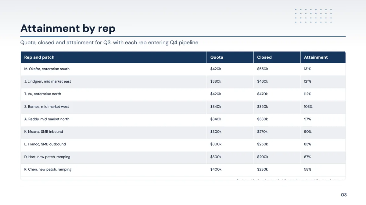 Sales QBR deck for a team of nine, quarter by quarter example