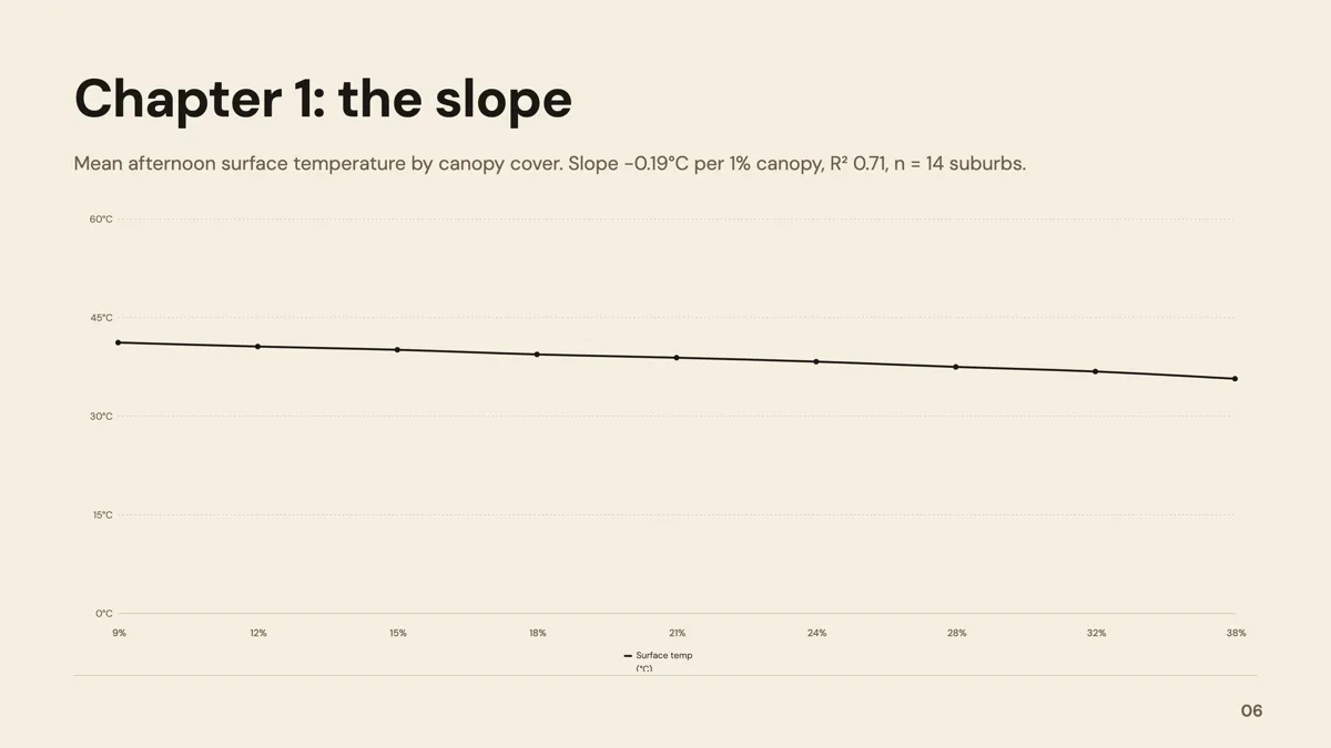 Thesis defence presentation with one slide per results chapter example