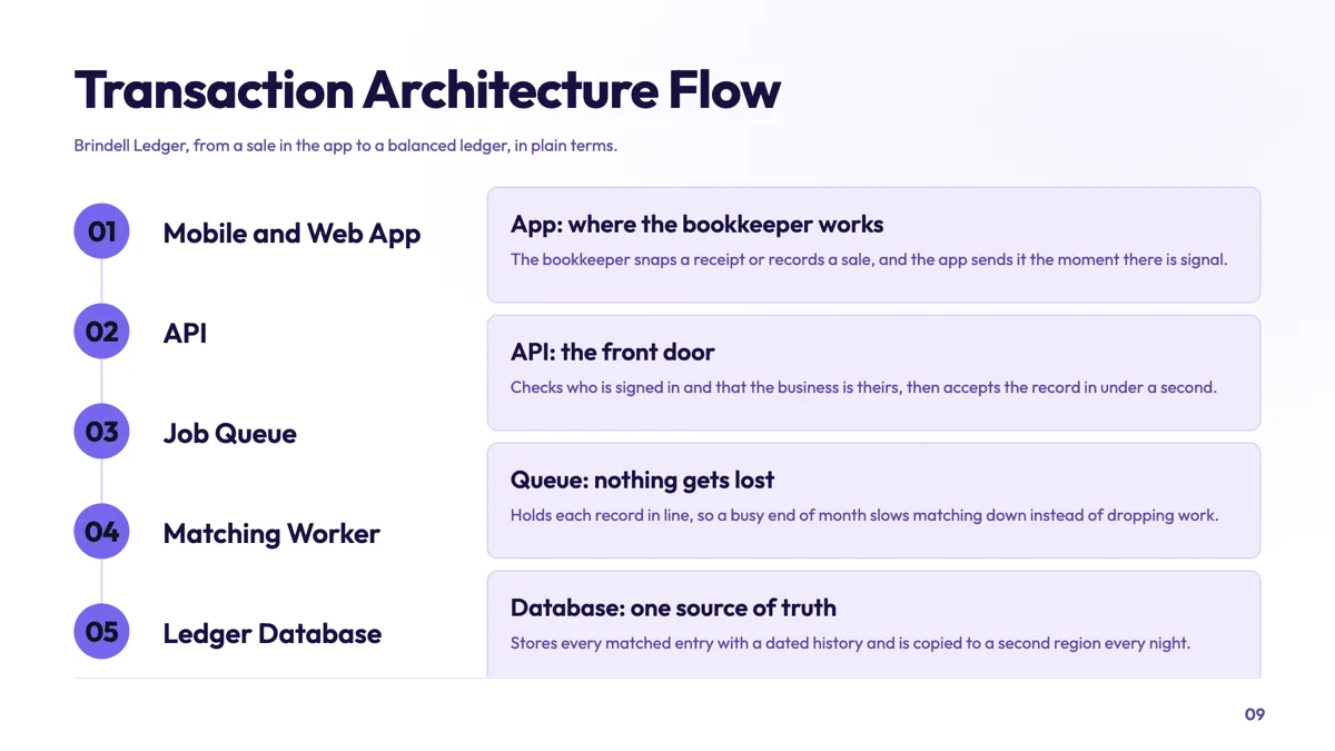 Architecture flow slide a non technical board can follow slide example