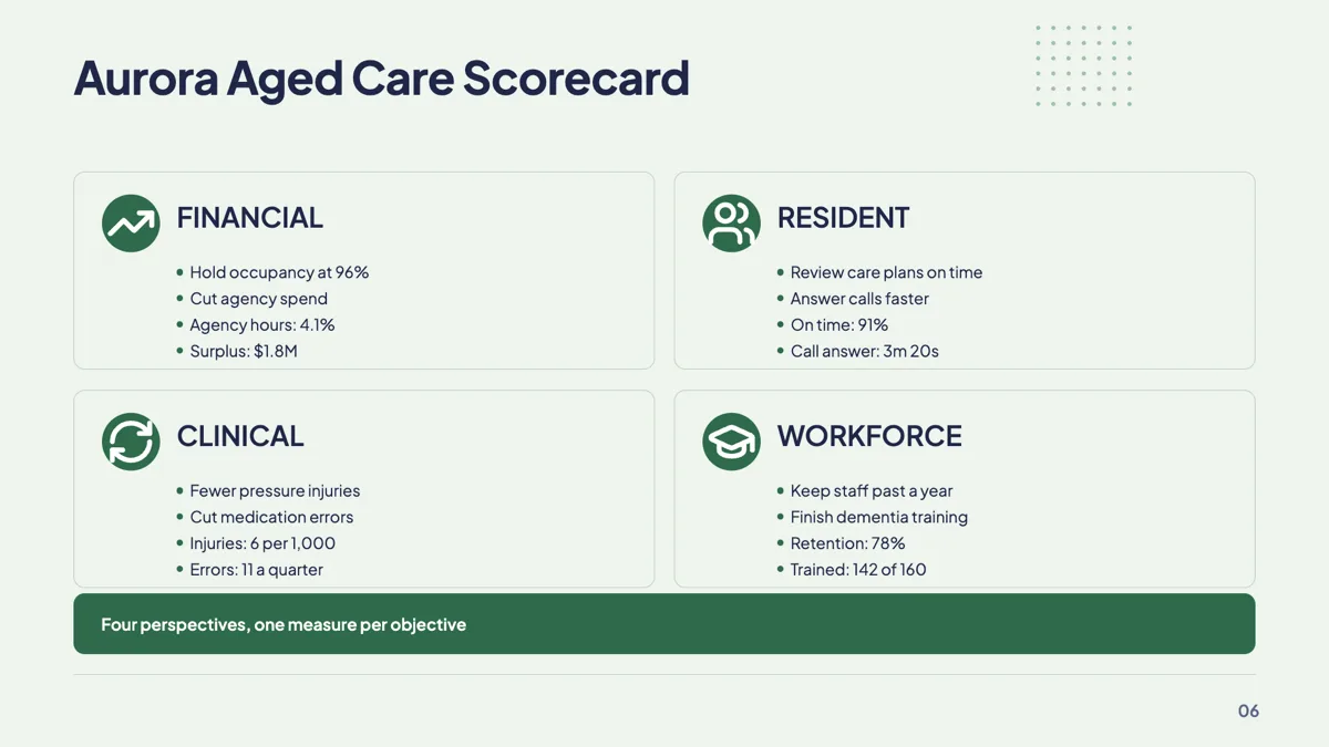 Balanced scorecard slide with four perspectives in a 2x2 slide example