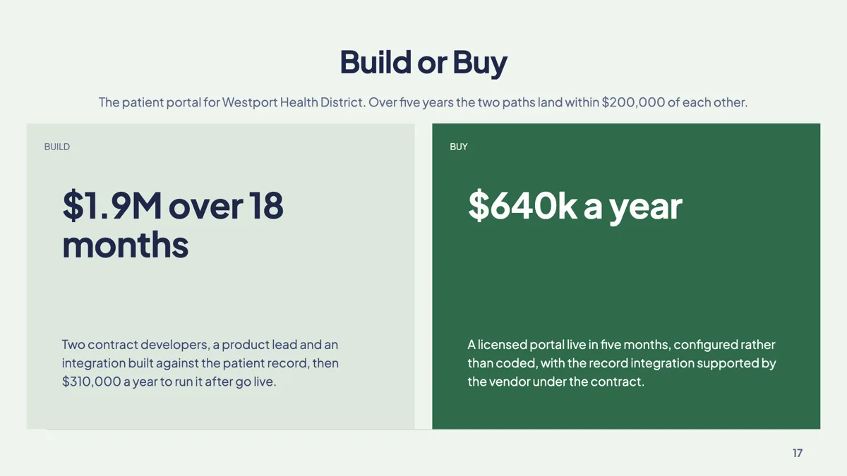 Build vs buy slide with one costed verdict a side slide example