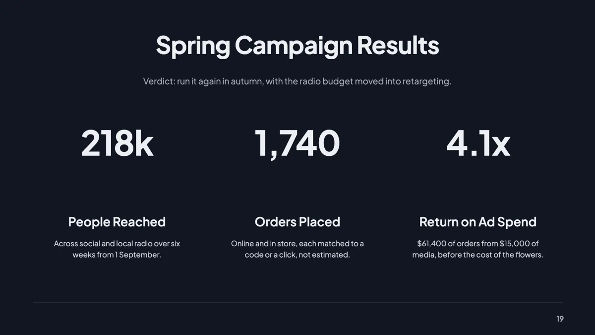 Campaign results slide with three hero stats and a verdict slide example