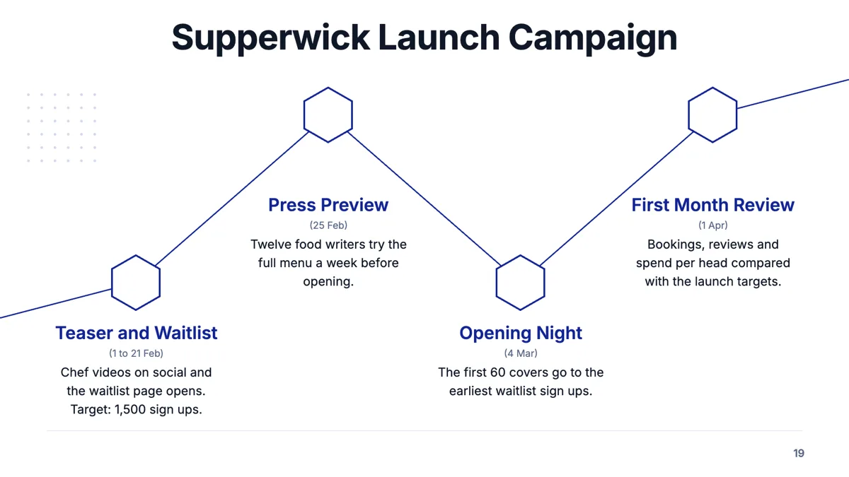 Campaign timeline slide with four launch milestones and their dates slide example