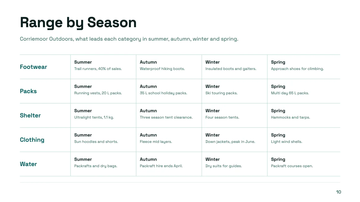 Category matrix slide with five categories across four seasons example