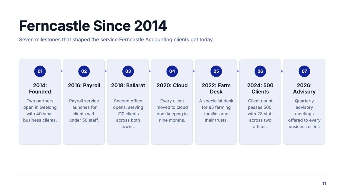 Company history slide with seven milestones that matter to clients example