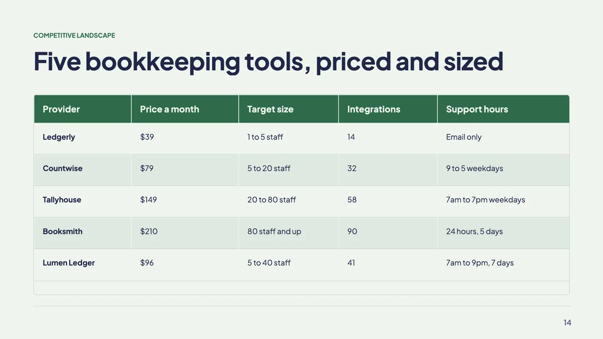 Competitive landscape slide with four rivals in a table example