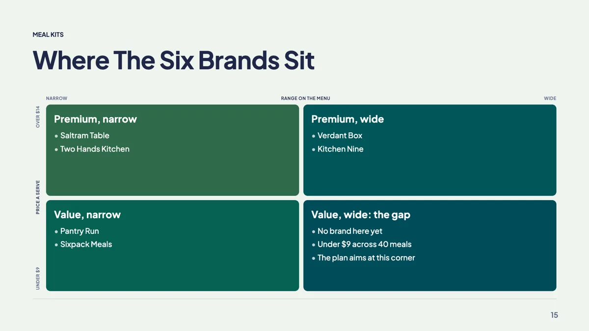 Competitor positioning slide with six brands on two axes example