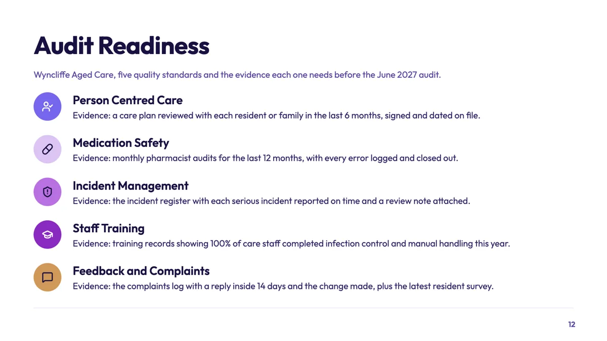 Compliance checklist slide pairing each standard with its evidence example