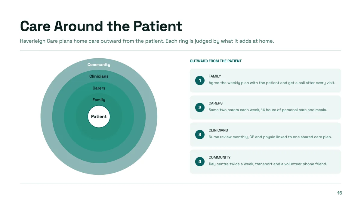 Concentric circles slide with the patient at the core example