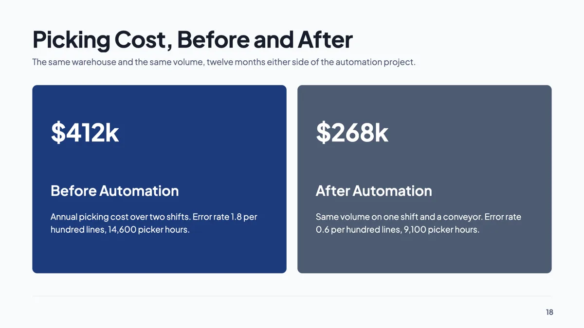 Cost savings slide with two hero panels, before and after example