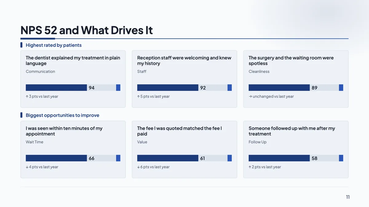 Customer satisfaction slide with NPS 52 and its six drivers example
