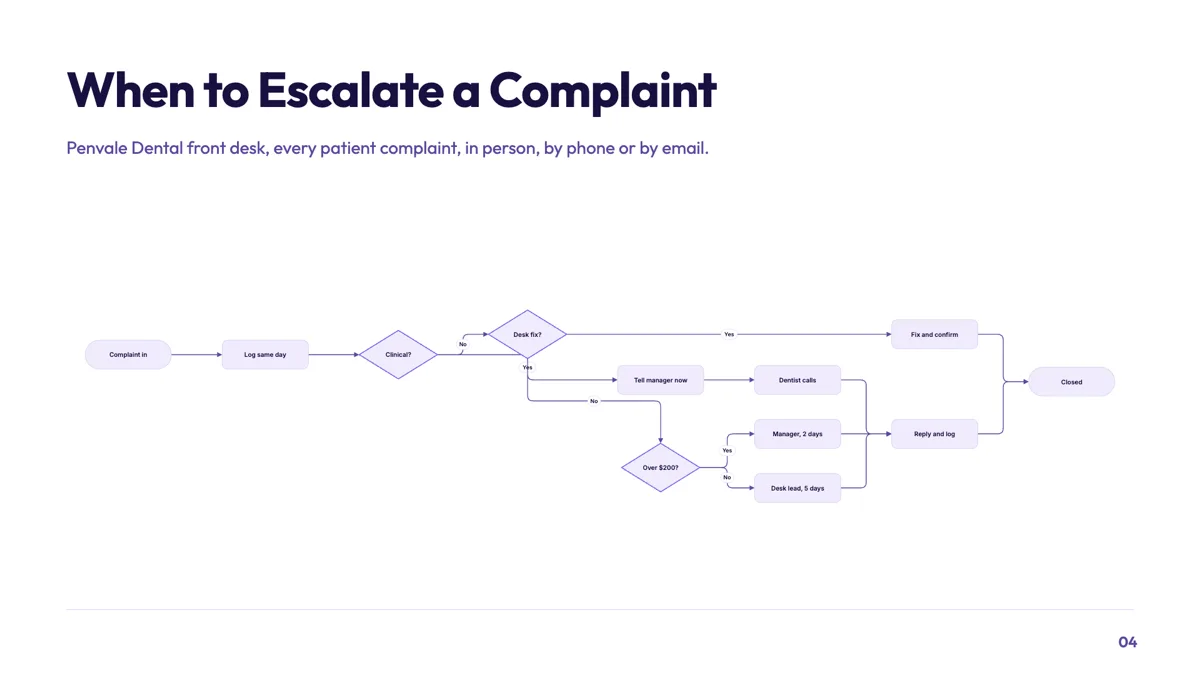 Decision flowchart slide for escalating a patient complaint example