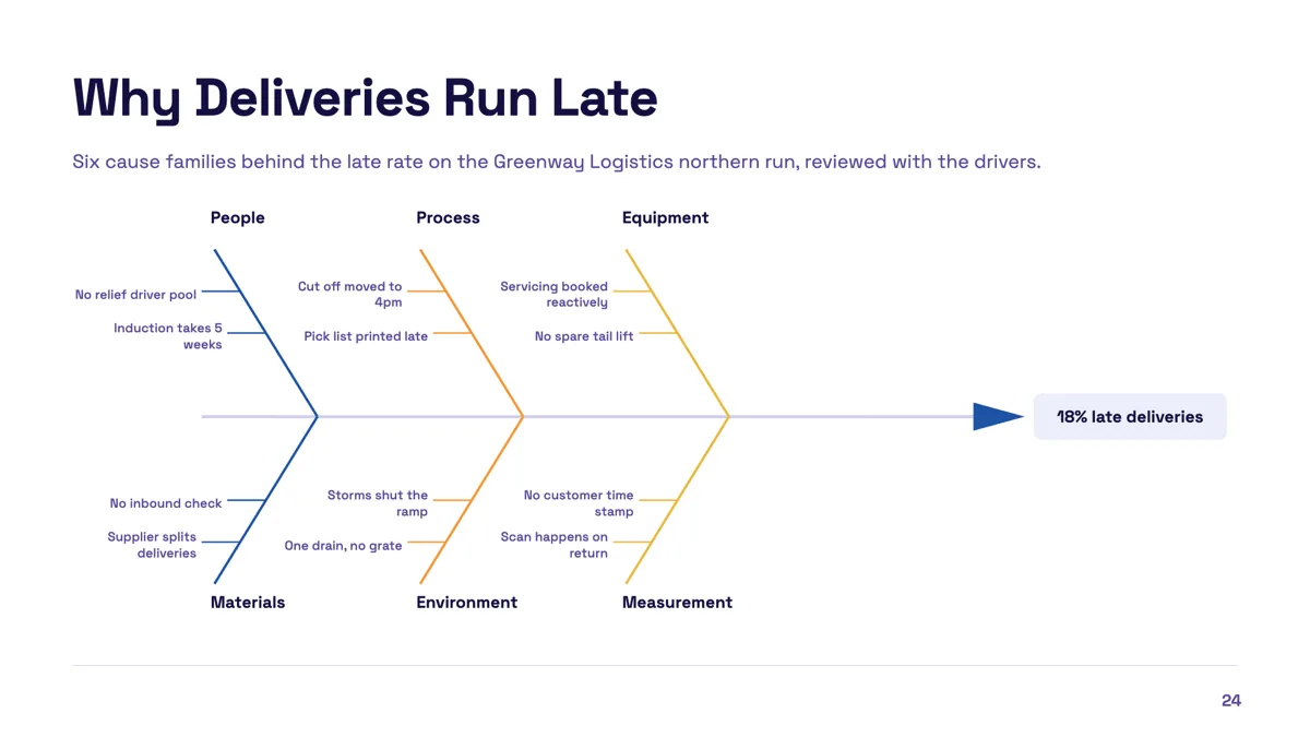 Fishbone diagram slide with six cause families example