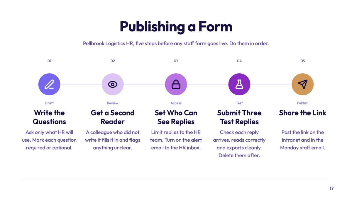 Five step checklist slide for publishing a staff form example