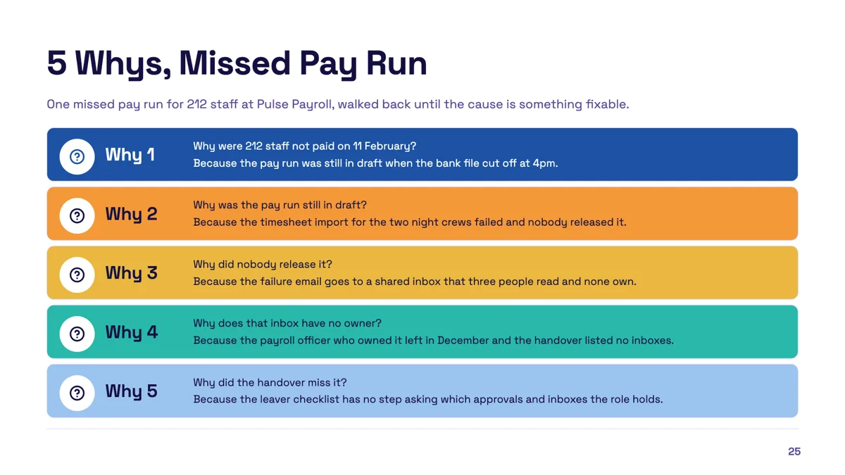 Five whys slide that ends at a fixable cause example