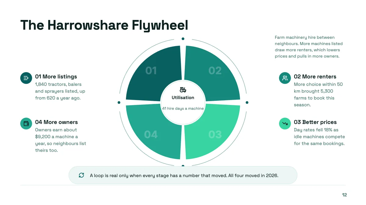 Flywheel slide where every stage has a number that moved example