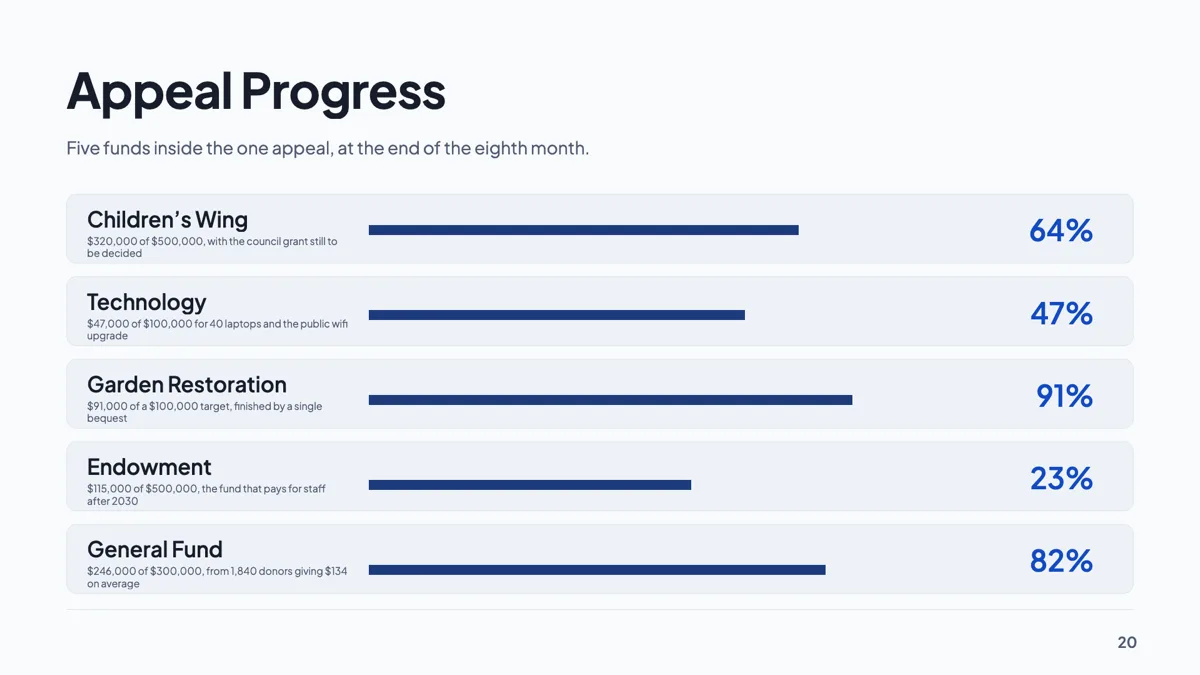 Fundraising progress slide with five funds against targets example