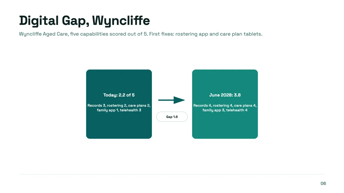 Gap analysis slide from current score to target example
