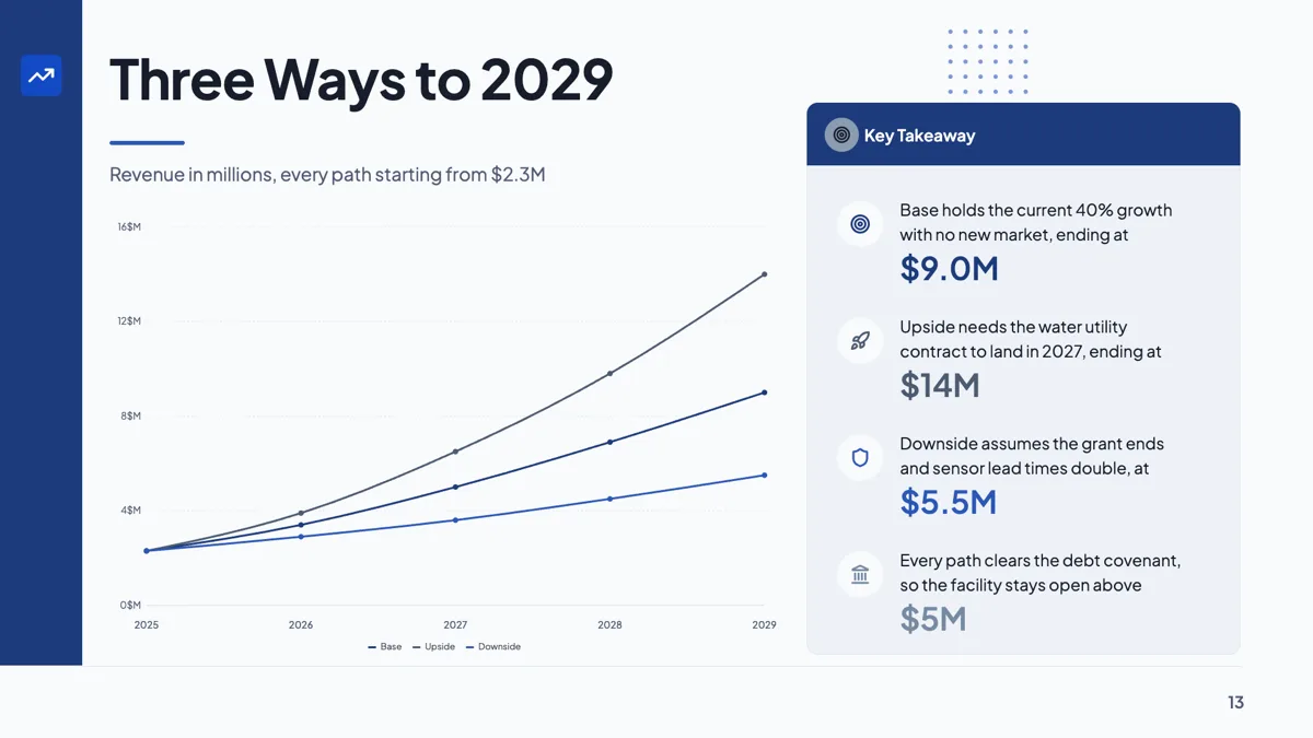 Growth scenarios slide with base, upside and downside to 2029 example