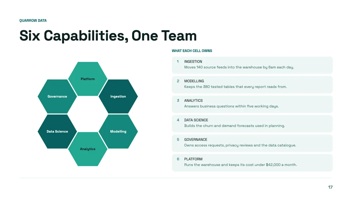 Honeycomb slide with six peer capabilities and their scope example