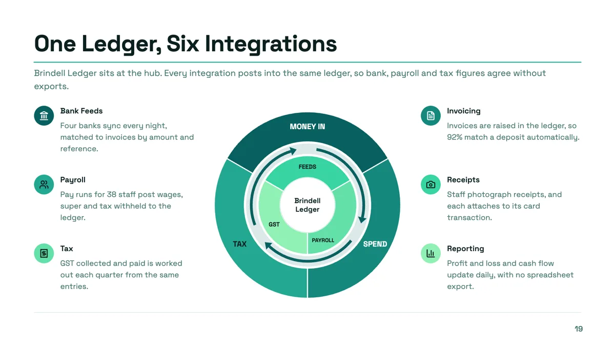 Hub and spoke slide with one ledger at the centre example