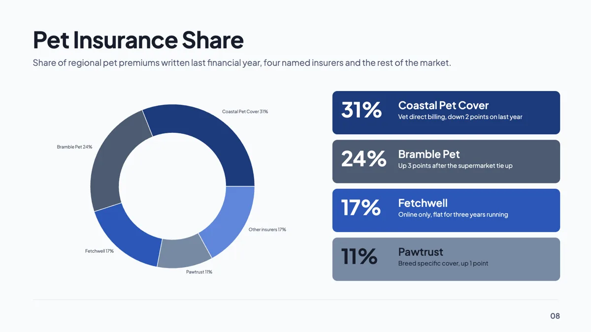 Market share slide drawn as a donut with five slices example