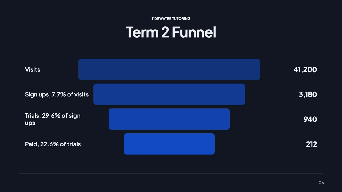 Marketing funnel slide with four steps from visit to paid example